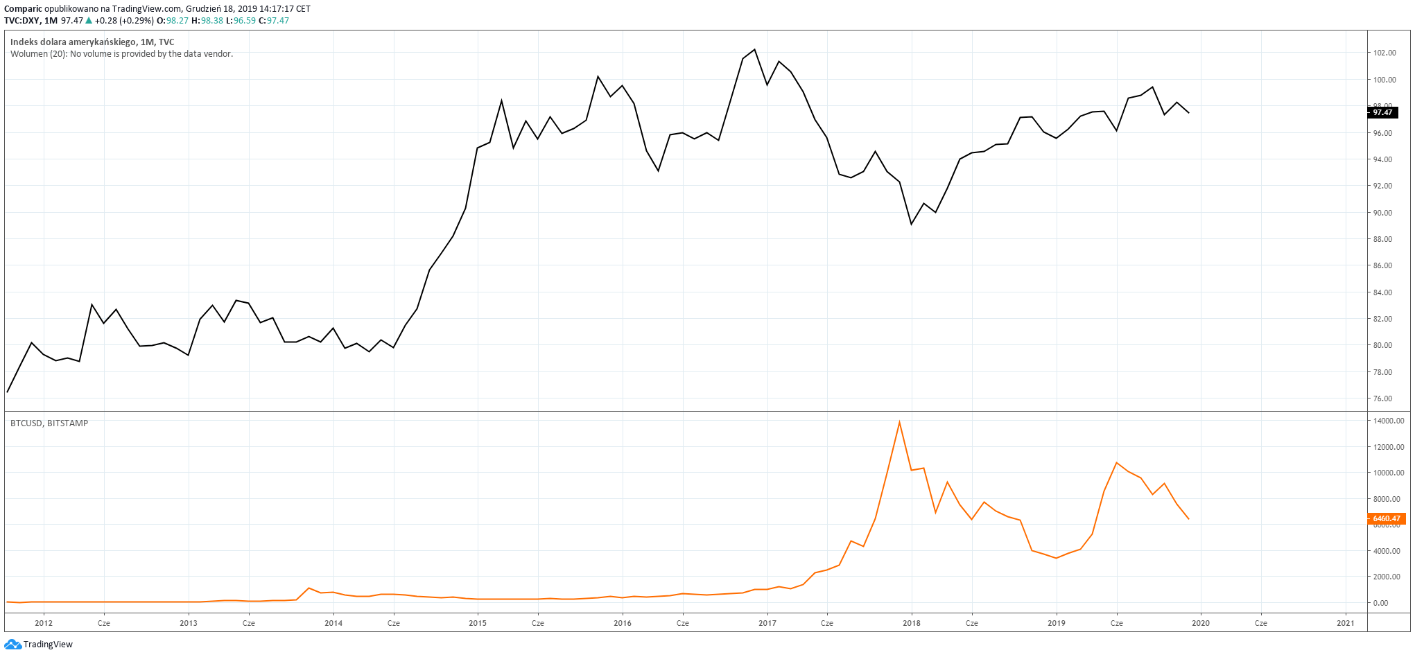 grafica bitcoin dolar