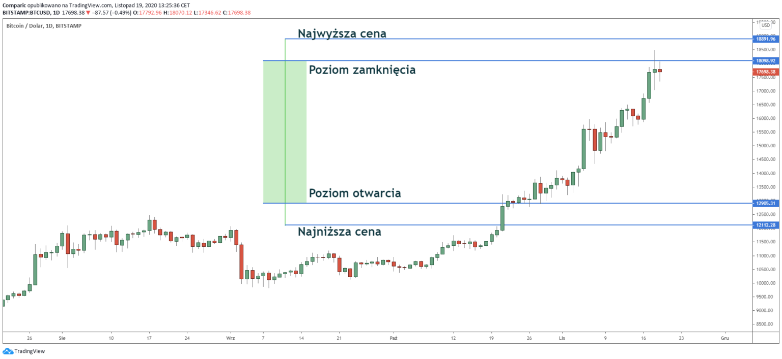 wykres bitcoina