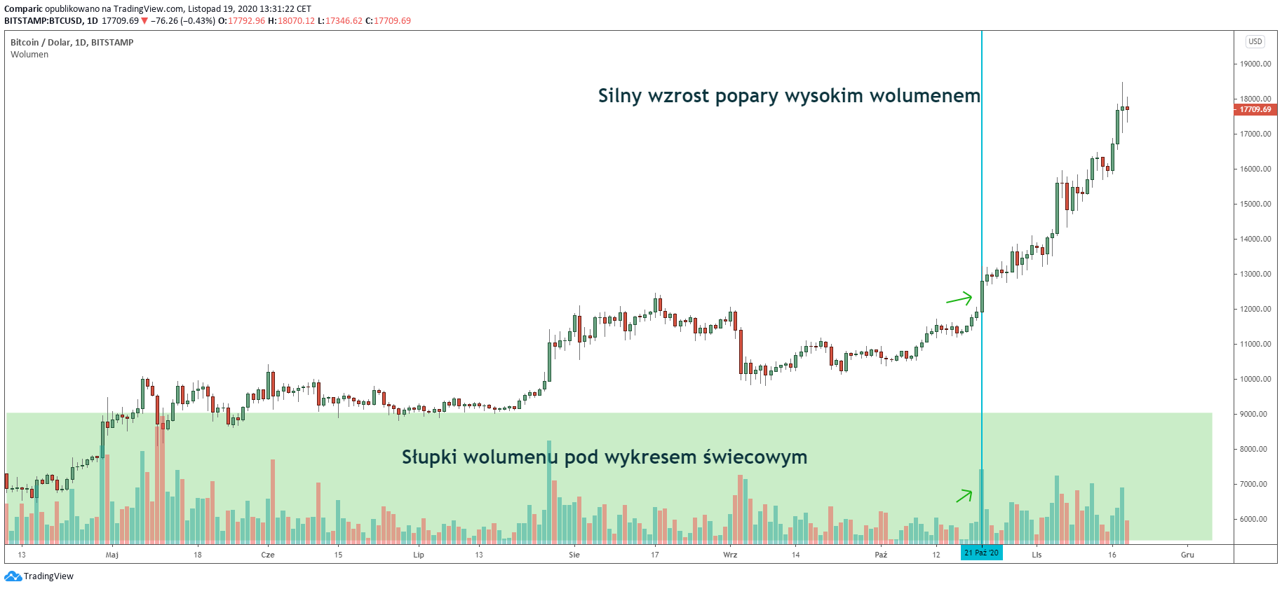 wykres bitcoina