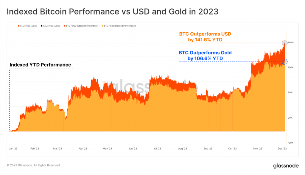 cena BTC względem złota oraz USD